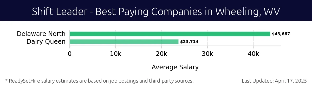 Graph displaying best paying company salaries for Shift Leader jobs in Wheeling, WV, highlighting Delaware North with the highest at $43,667 and Dairy Queen with the lowest at $23,714.