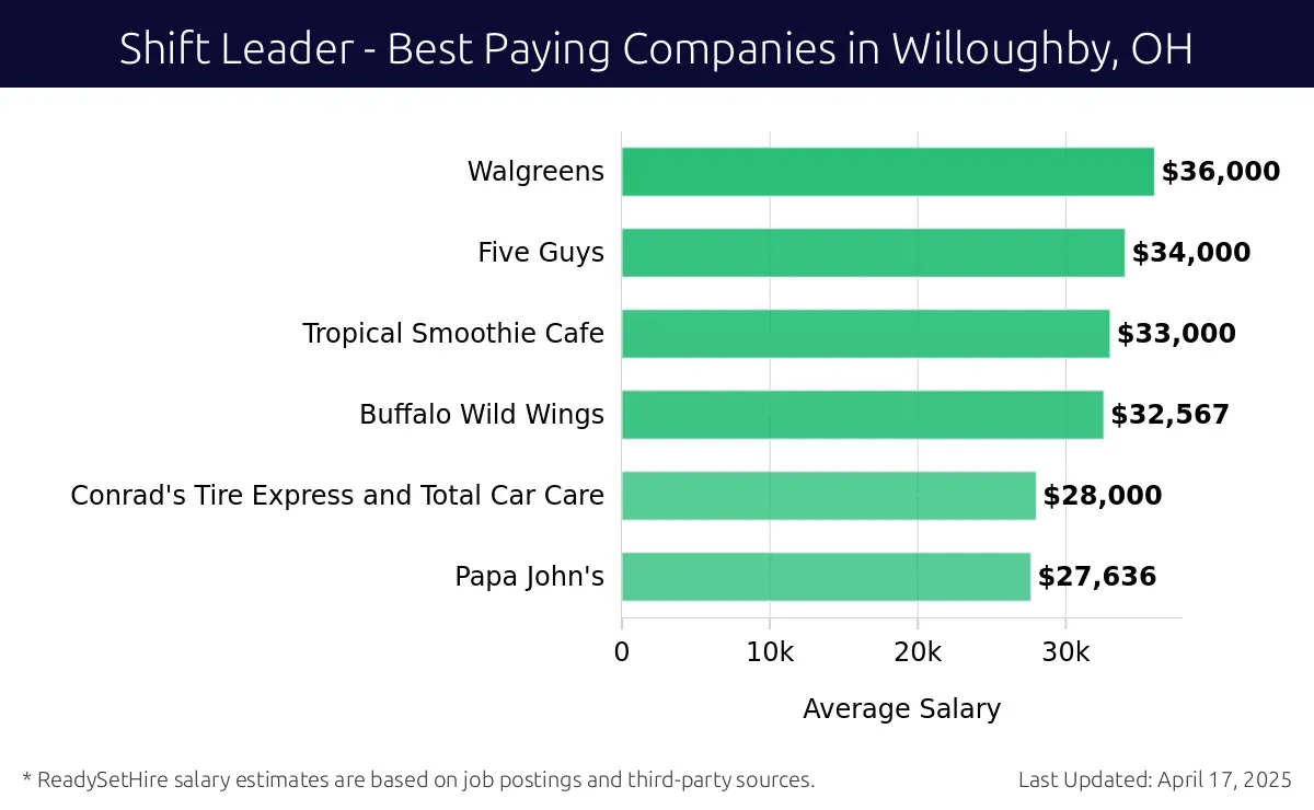Graph displaying best paying company salaries for Shift Leader jobs in Willoughby, OH, highlighting Walgreens with the highest at $36,000 and Papa John's with the lowest at $27,636.