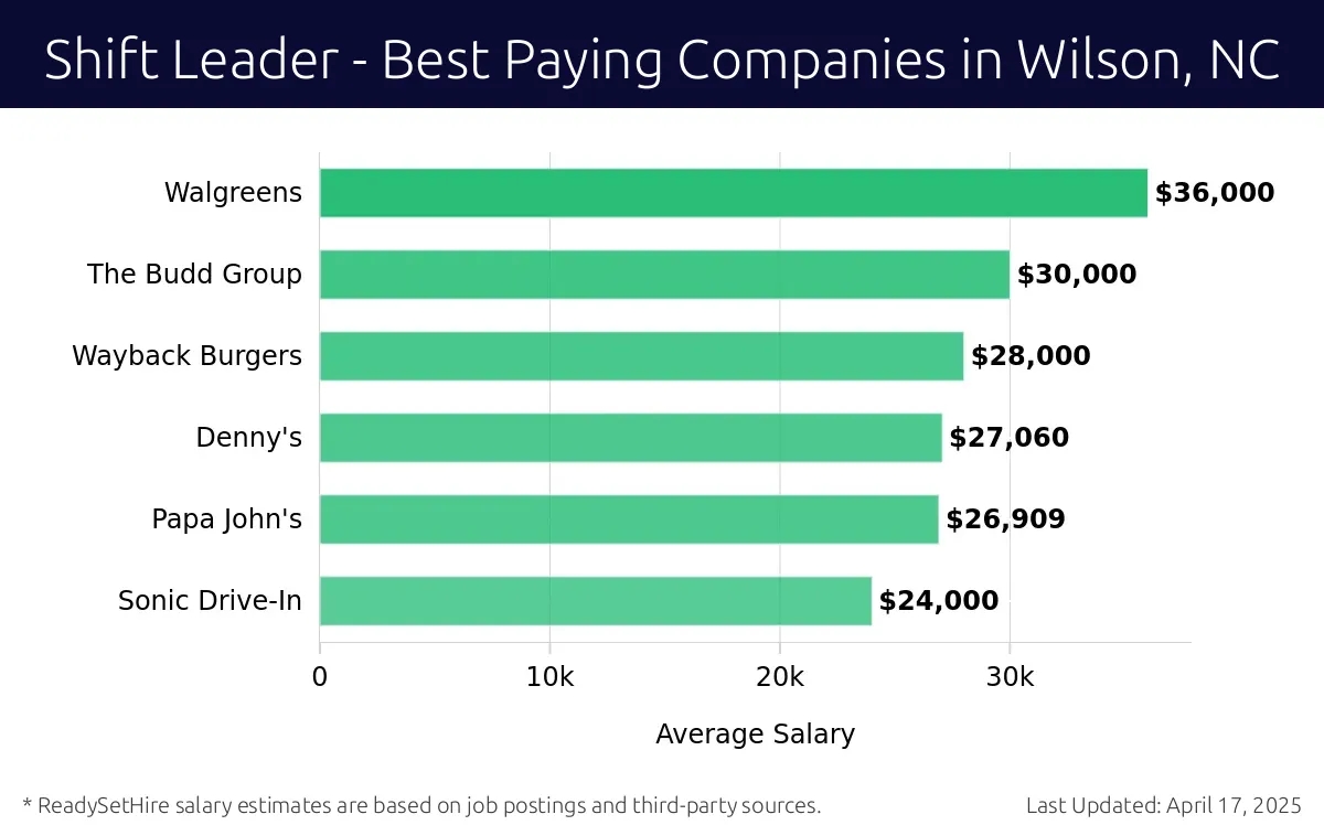 Graph displaying best paying company salaries for Shift Leader jobs in Wilson, NC, highlighting Jersey Mike's with the highest at $36,000 and Sonic Drive-In with the lowest at $24,000.