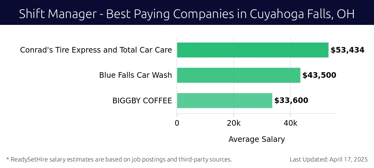 Graph displaying best paying company salaries for Shift Manager jobs in Cuyahoga Falls, OH, highlighting Conrad's Tire Express and Total Car Care with the highest at $53,434 and BIGGBY COFFEE with the lowest at $33,600.