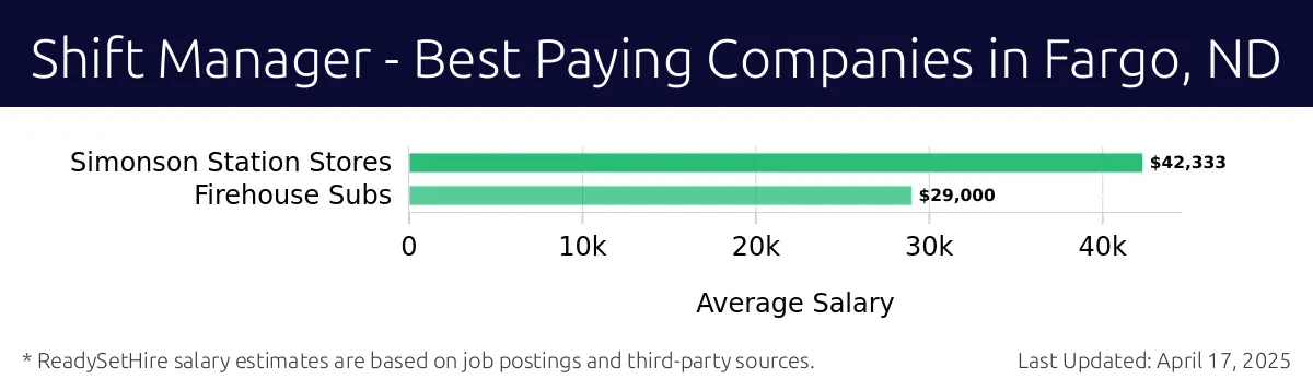 Graph displaying best paying company salaries for Shift Manager jobs in Fargo, ND, highlighting Simonson Station Stores with the highest at $42,333 and Firehouse Subs with the lowest at $29,000.