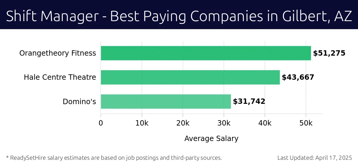 Graph displaying best paying company salaries for Shift Manager jobs in Gilbert, AZ, highlighting Orangetheory Fitness with the highest at $51,275 and Domino's with the lowest at $31,742.
