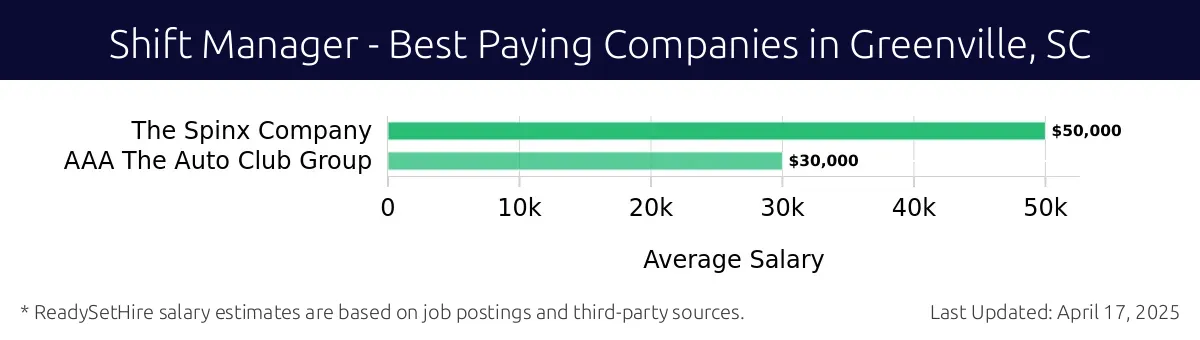 Graph displaying best paying company salaries for Shift Manager jobs in Greenville, SC, highlighting The Spinx Company with the highest at $50,000 and AAA The Auto Club Group with the lowest at $30,000.