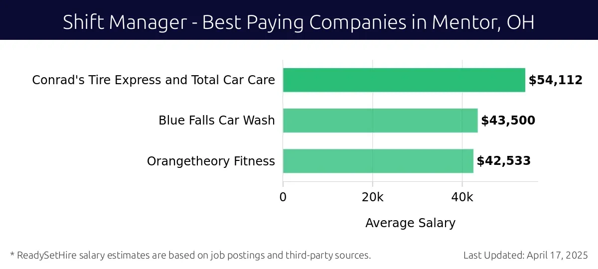 Graph displaying best paying company salaries for Shift Manager jobs in Mentor, OH, highlighting Conrad's Tire Express and Total Car Care with the highest at $54,112 and Orangetheory Fitness with the lowest at $42,533.