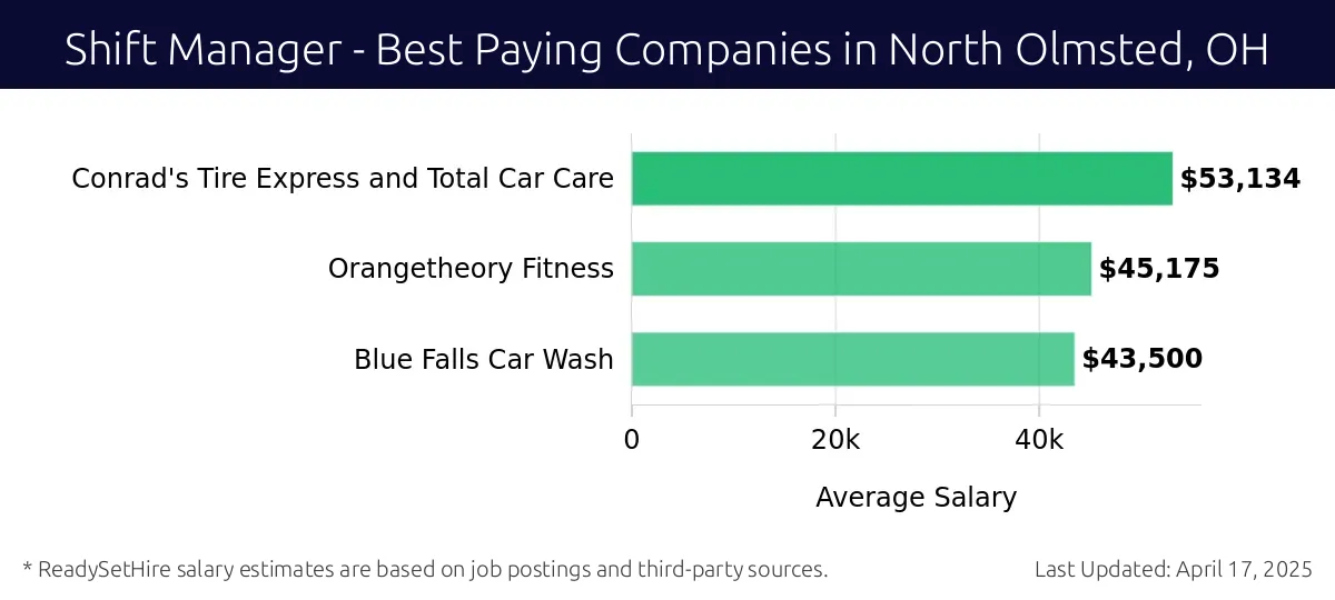 Graph displaying best paying company salaries for Shift Manager jobs in North Olmsted, OH, highlighting Conrad's Tire Express and Total Car Care with the highest at $53,134 and Blue Falls Car Wash with the lowest at $43,500.
