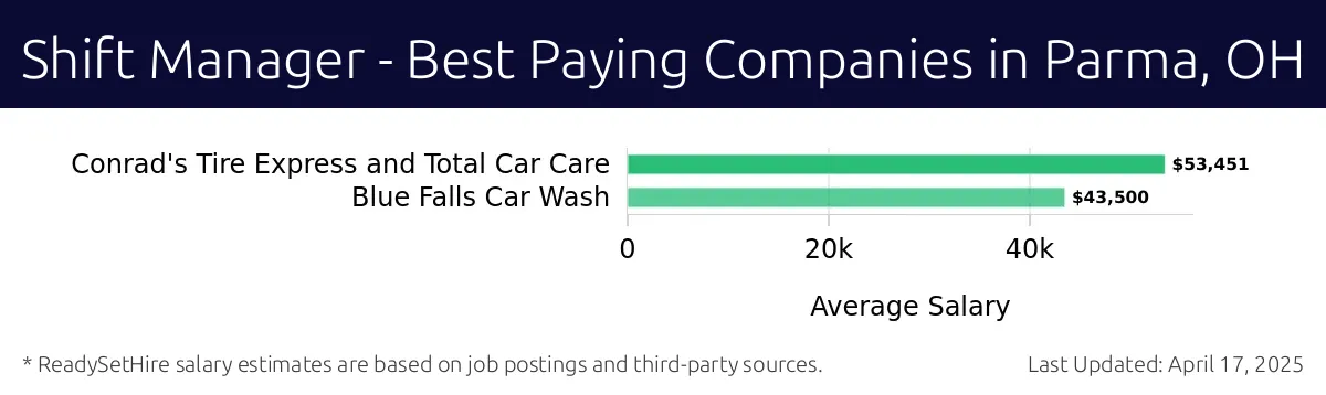 Graph displaying best paying company salaries for Shift Manager jobs in Parma, OH, highlighting Conrad's Tire Express and Total Car Care with the highest at $53,451 and Blue Falls Car Wash with the lowest at $43,500.