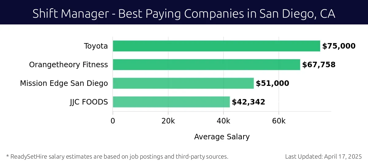 Graph displaying best paying company salaries for Shift Manager jobs in San Diego, CA, highlighting Toyota with the highest at $75,000 and JJC FOODS with the lowest at $42,342.