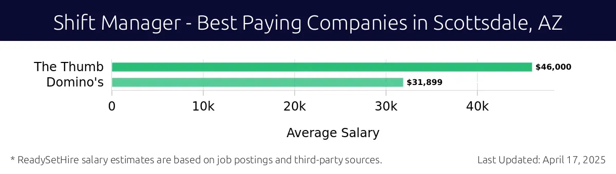 Graph displaying best paying company salaries for Shift Manager jobs in Scottsdale, AZ, highlighting The Thumb with the highest at $46,000 and Domino's with the lowest at $31,899.