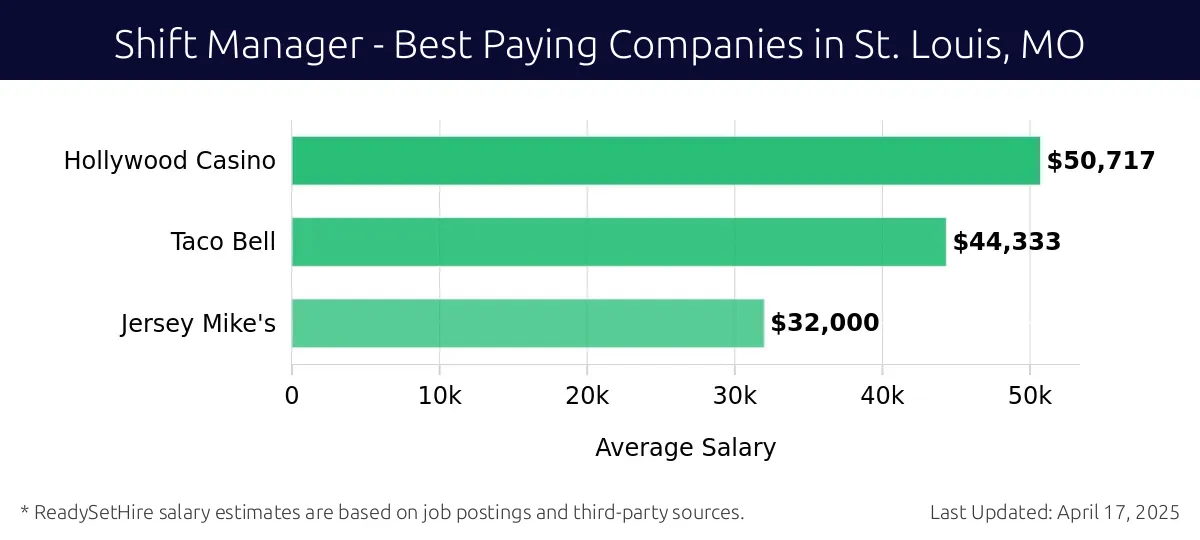 Graph displaying best paying company salaries for Shift Manager jobs in St. Louis, MO, highlighting Orangetheory Fitness with the highest at $50,717 and Jersey Mike's with the lowest at $32,000.