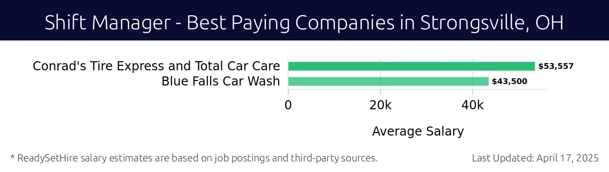 Graph displaying best paying company salaries for Shift Manager jobs in Strongsville, OH, highlighting Conrad's Tire Express and Total Car Care with the highest at $53,557 and Blue Falls Car Wash with the lowest at $43,500.