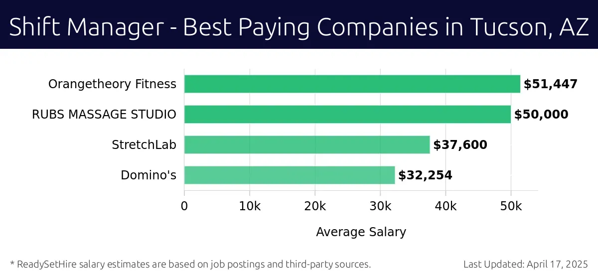 Graph displaying best paying company salaries for Shift Manager jobs in Tucson, AZ, highlighting Orangetheory Fitness with the highest at $51,447 and Domino's with the lowest at $32,254.