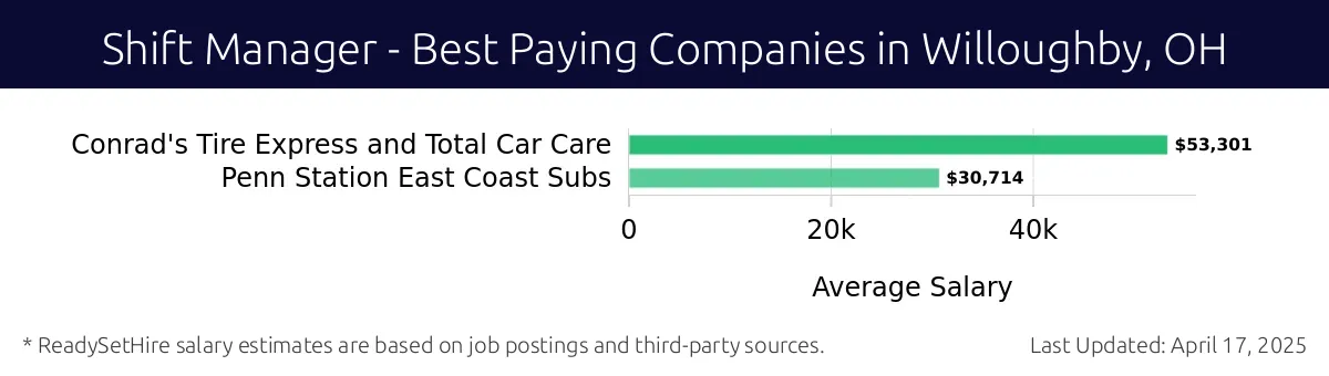 Graph displaying best paying company salaries for Shift Manager jobs in Willoughby, OH, highlighting Conrad's Tire Express and Total Car Care with the highest at $53,301 and Penn Station East Coast Subs with the lowest at $30,714.