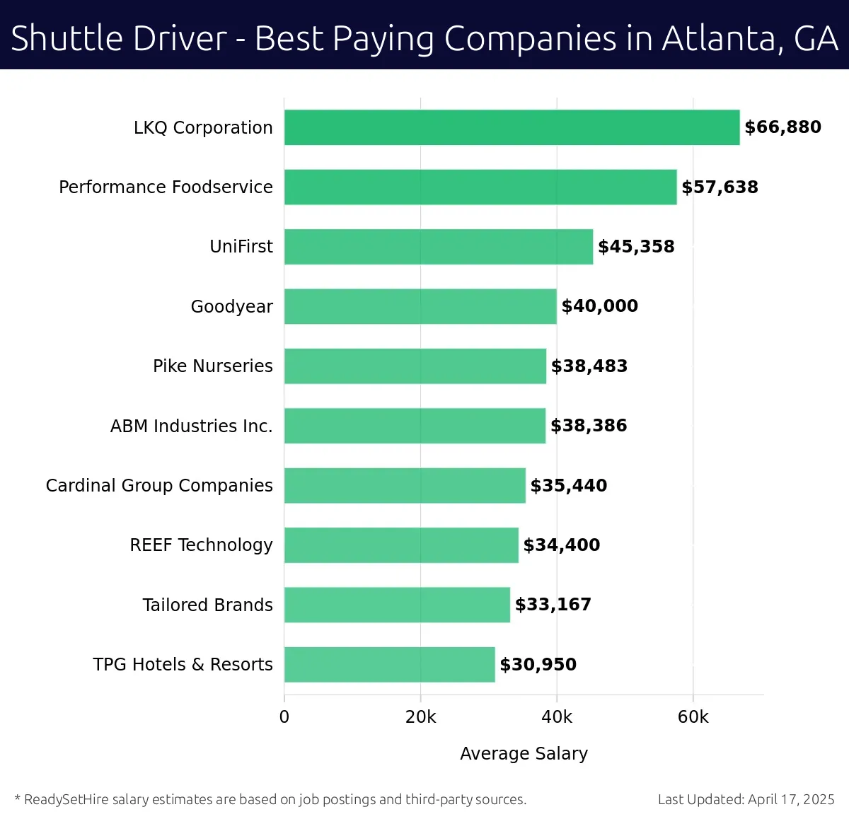 Graph displaying best paying company salaries for Shuttle Driver jobs in Atlanta, GA, highlighting LKQ Corporation with the highest at $66,880 and TPG Hotels & Resorts with the lowest at $30,950.