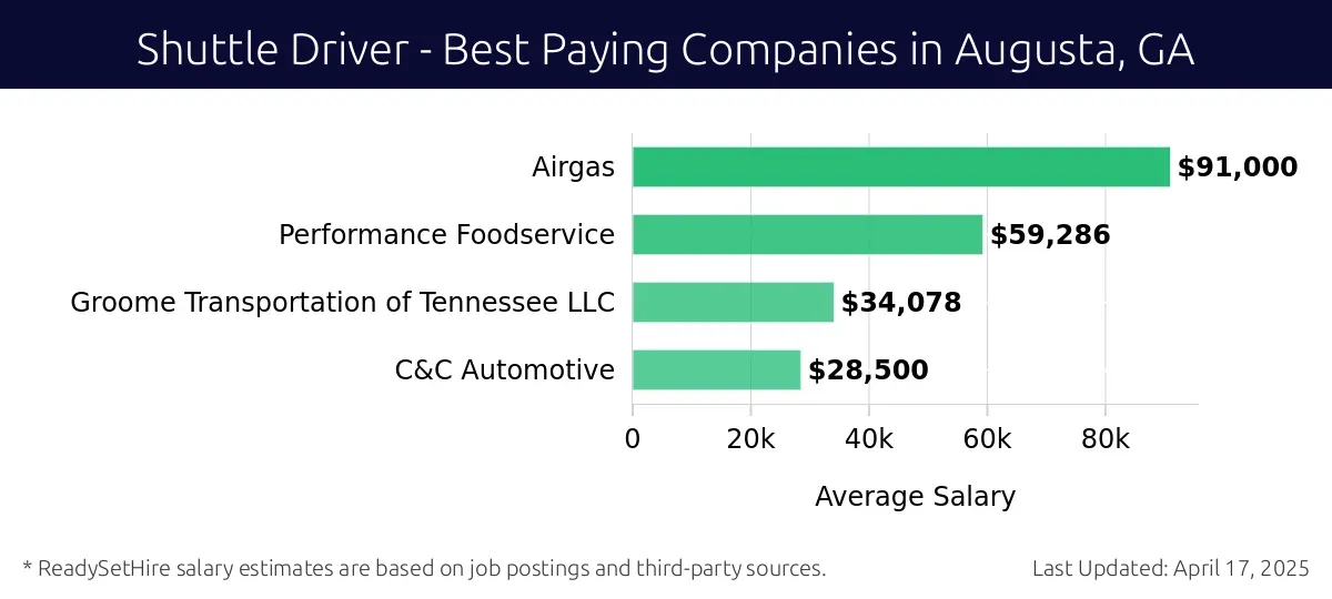Graph displaying best paying company salaries for Shuttle Driver jobs in Augusta, GA, highlighting Airgas with the highest at $91,000 and C&C Automotive with the lowest at $28,500.