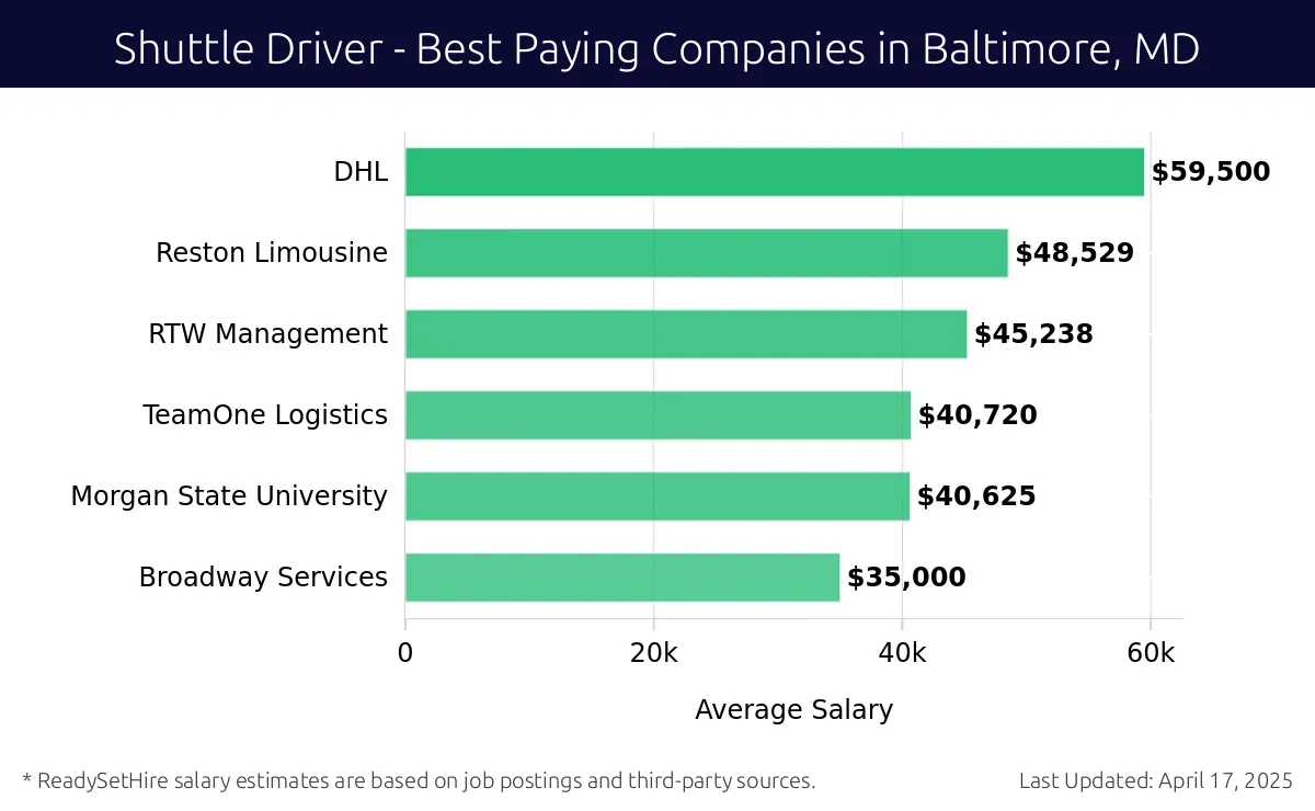 Graph displaying best paying company salaries for Shuttle Driver jobs in Baltimore, MD, highlighting DHL with the highest at $59,500 and Broadway Services with the lowest at $35,000.