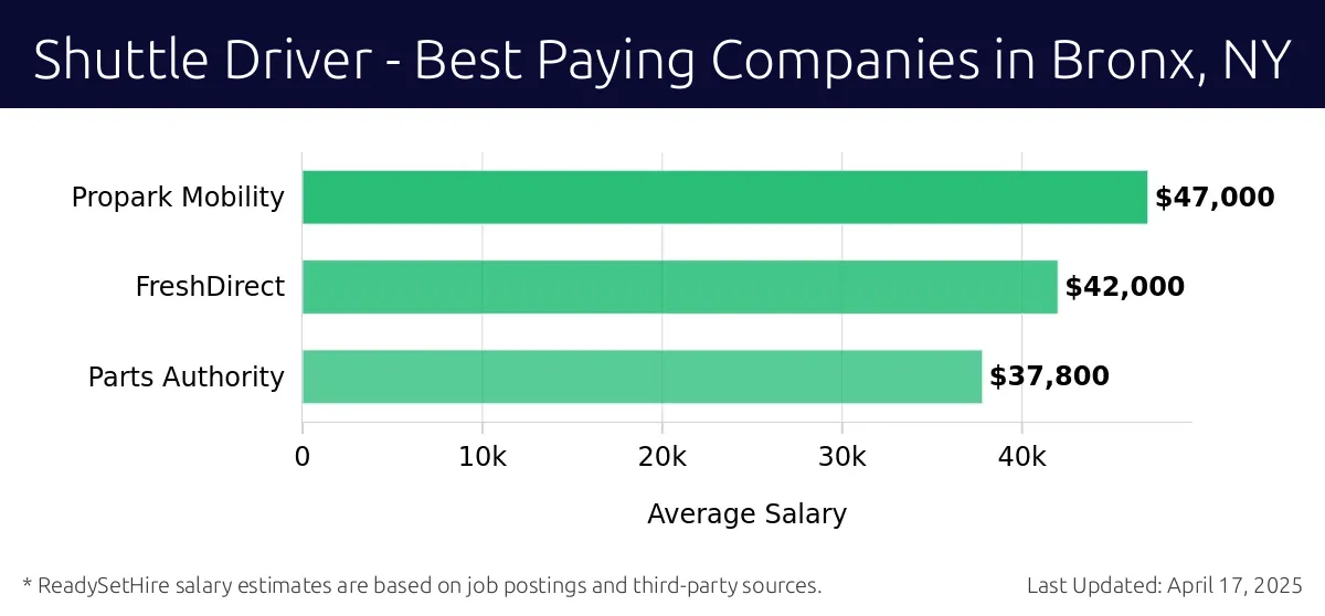 Graph displaying best paying company salaries for Shuttle Driver jobs in Bronx, NY, highlighting Propark Mobility with the highest at $47,000 and Parts Authority with the lowest at $37,800.