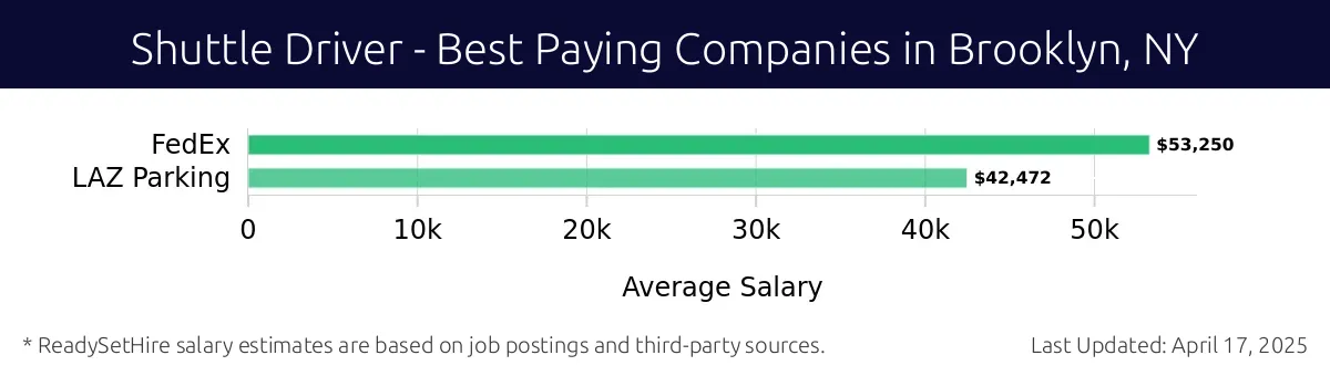 Graph displaying best paying company salaries for Shuttle Driver jobs in Brooklyn, NY, highlighting FedEx with the highest at $53,250 and LAZ Parking with the lowest at $42,472.