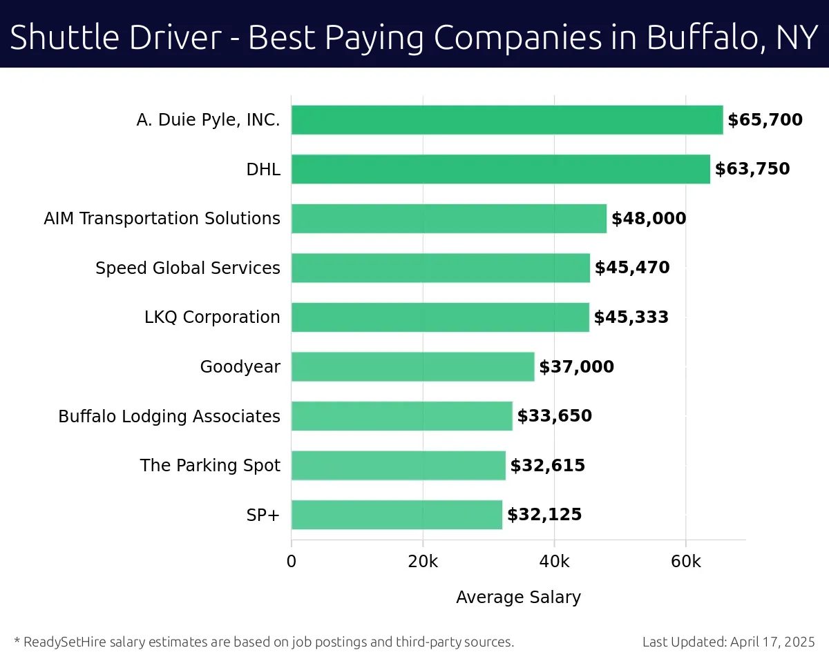 Graph displaying best paying company salaries for Shuttle Driver jobs in Buffalo, NY, highlighting A. Duie Pyle, INC. with the highest at $65,700 and SP+ with the lowest at $32,125.