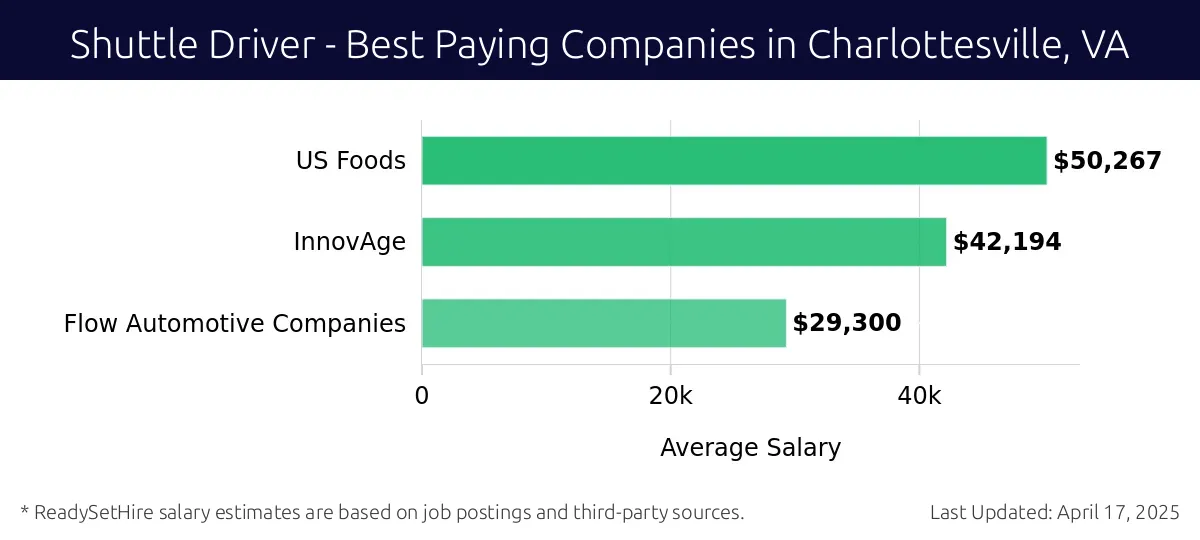 Graph displaying best paying company salaries for Shuttle Driver jobs in Charlottesville, VA, highlighting US Foods with the highest at $50,267 and Flow Automotive Companies with the lowest at $29,300.