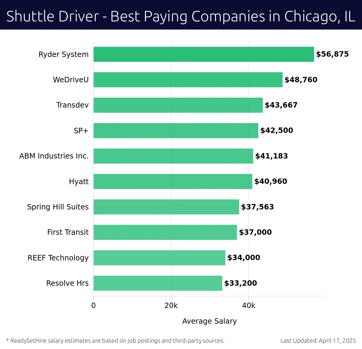 Graph displaying best paying company salaries for Shuttle Driver jobs in Chicago, IL, highlighting Ryder System with the highest at $56,875 and Resolve Hrs with the lowest at $33,200.