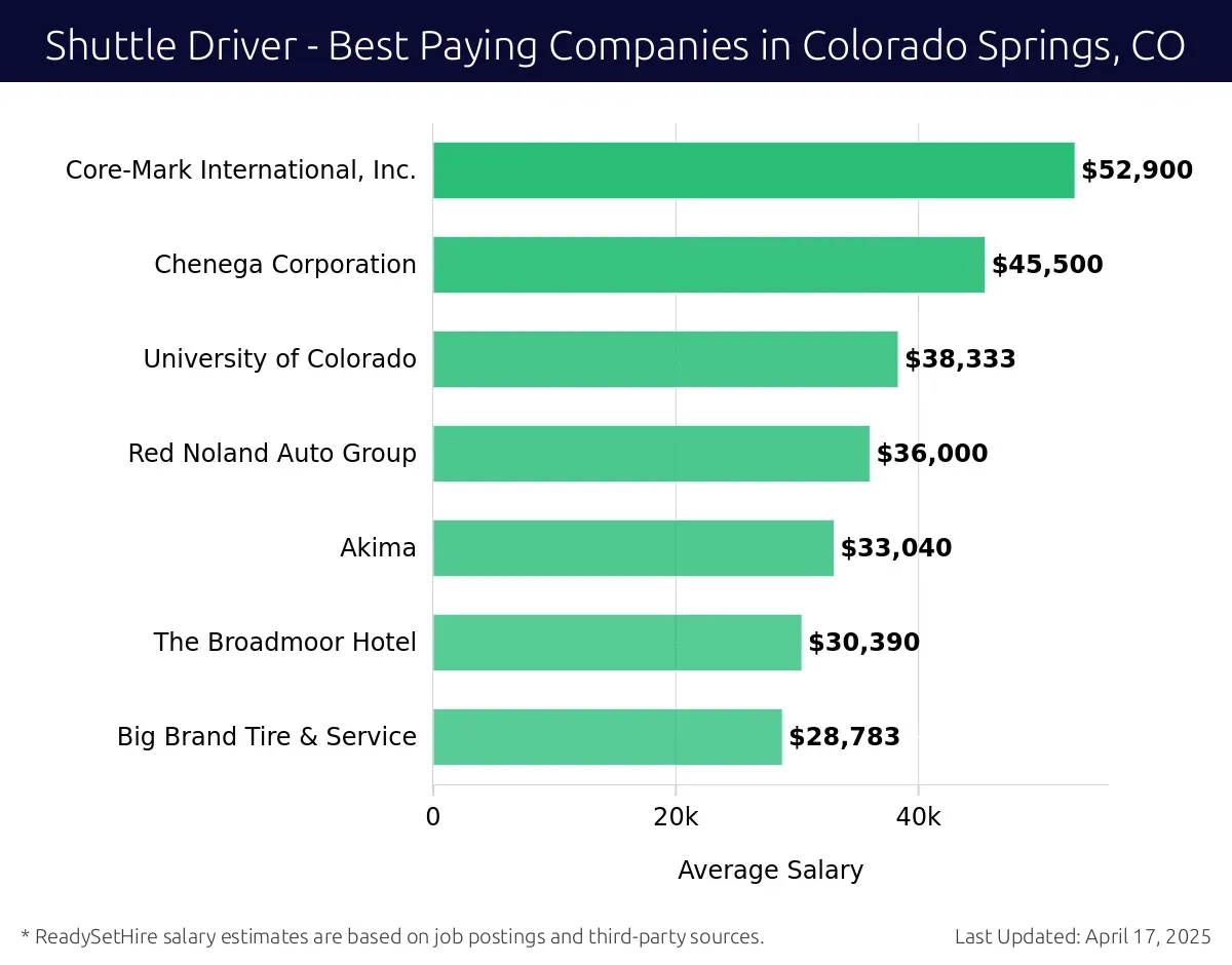 Graph displaying best paying company salaries for Shuttle Driver jobs in Colorado Springs, CO, highlighting Core-Mark International, Inc. with the highest at $52,900 and Big Brand Tire & Service with the lowest at $28,783.