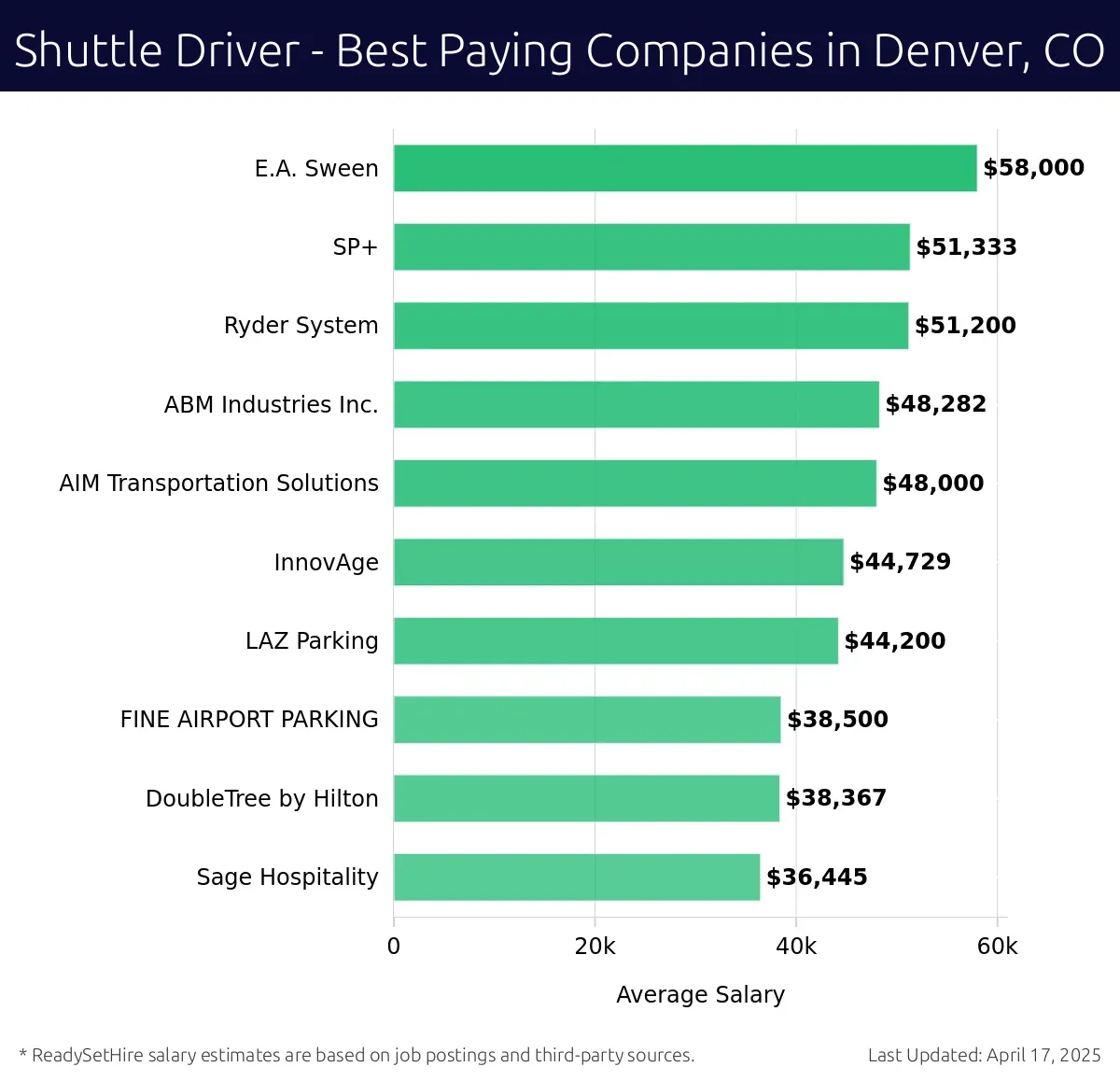 Graph displaying best paying company salaries for Shuttle Driver jobs in Denver, CO, highlighting E.A. Sween with the highest at $58,000 and Sage Hospitality with the lowest at $36,445.
