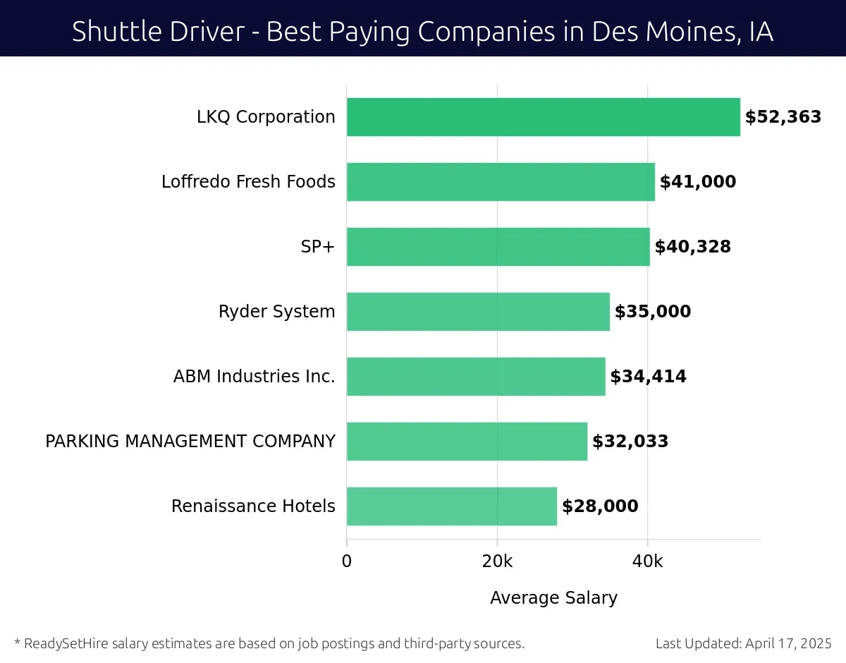 Graph displaying best paying company salaries for Shuttle Driver jobs in Des Moines, IA, highlighting LKQ Corporation with the highest at $52,363 and Renaissance Hotels with the lowest at $28,000.