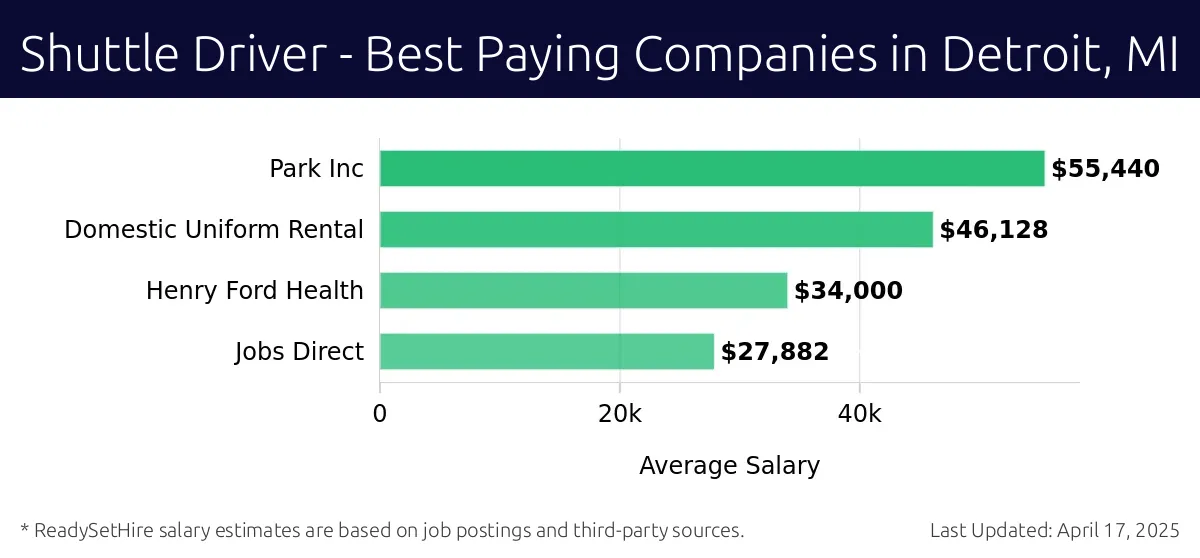 Graph displaying best paying company salaries for Shuttle Driver jobs in Detroit, MI, highlighting Ryder System with the highest at $55,440 and Jobs Direct with the lowest at $27,882.