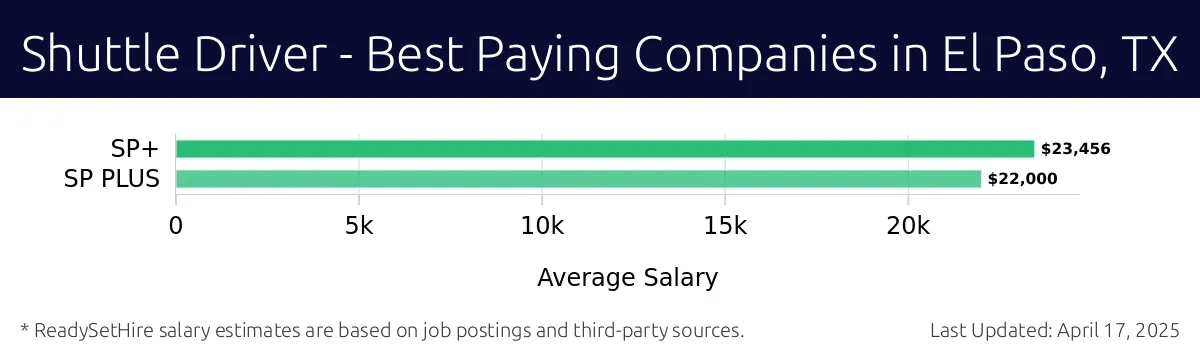 Graph displaying best paying company salaries for Shuttle Driver jobs in El Paso, TX, highlighting SP PLUS with the highest at $23,456 and SP PLUS with the lowest at $22,000.