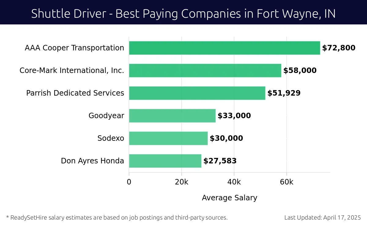 Graph displaying best paying company salaries for Shuttle Driver jobs in Fort Wayne, IN, highlighting AAA Cooper Transportation with the highest at $72,800 and Don Ayres Honda with the lowest at $27,583.