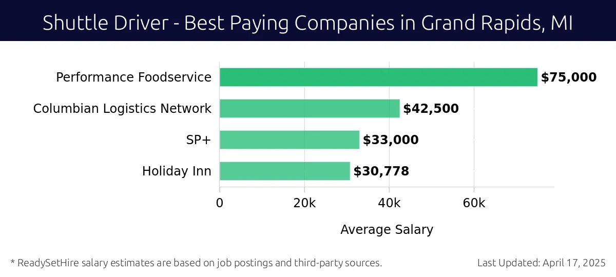 Graph displaying best paying company salaries for Shuttle Driver jobs in Grand Rapids, MI, highlighting Performance Foodservice with the highest at $75,000 and Holiday Inn with the lowest at $30,778.