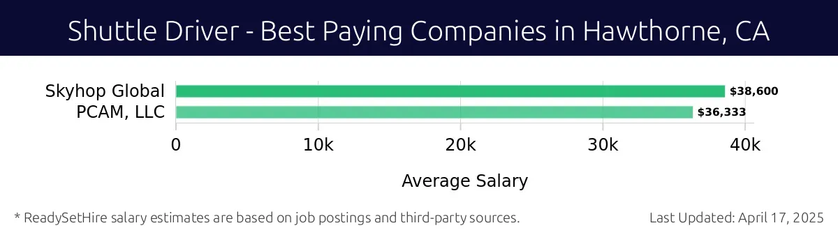 Graph displaying best paying company salaries for Shuttle Driver jobs in Hawthorne, CA, highlighting Skyhop Global with the highest at $38,600 and PCAM, LLC with the lowest at $36,333.