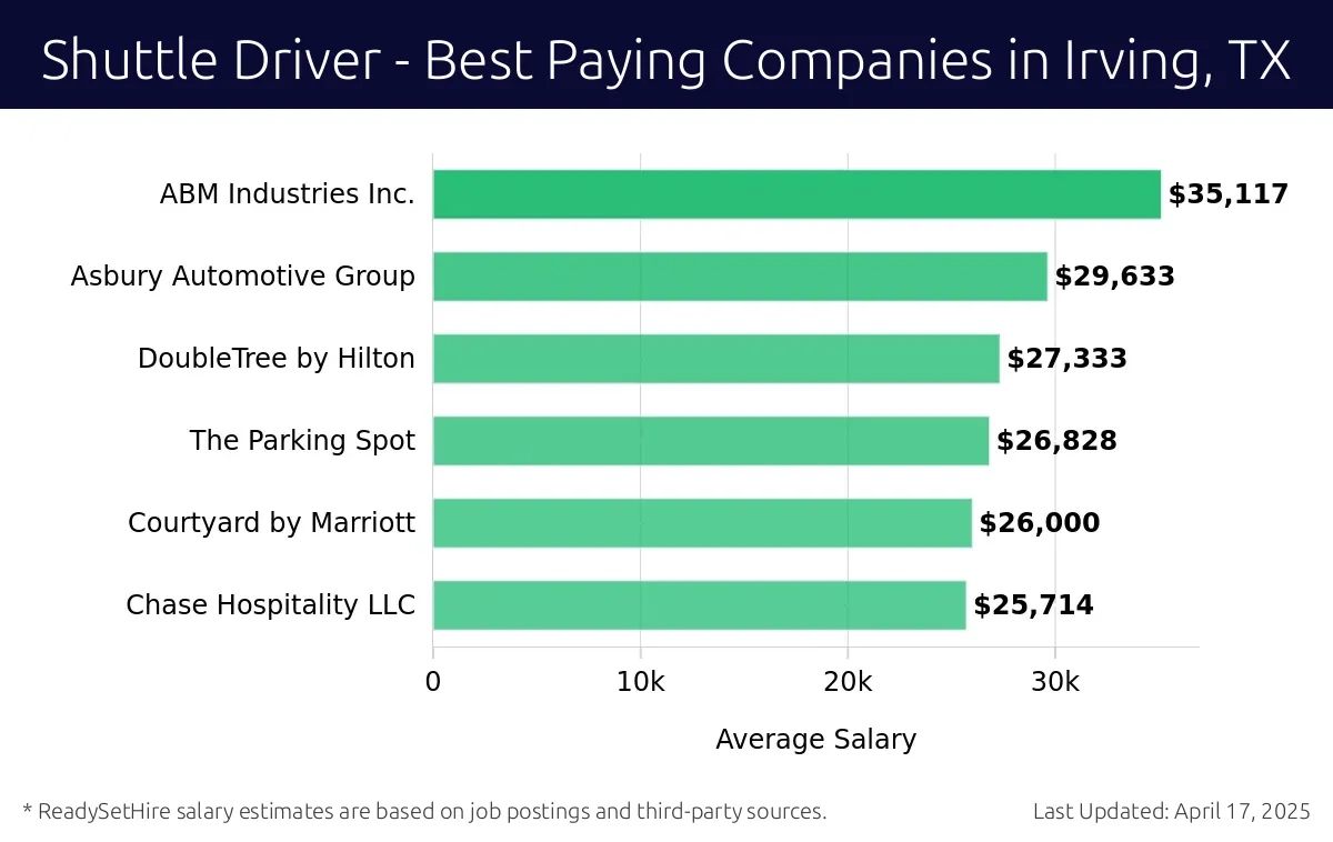 Graph displaying best paying company salaries for Shuttle Driver jobs in Irving, TX, highlighting ABM Industries Inc. with the highest at $35,117 and Chase Hospitality LLC with the lowest at $25,714.