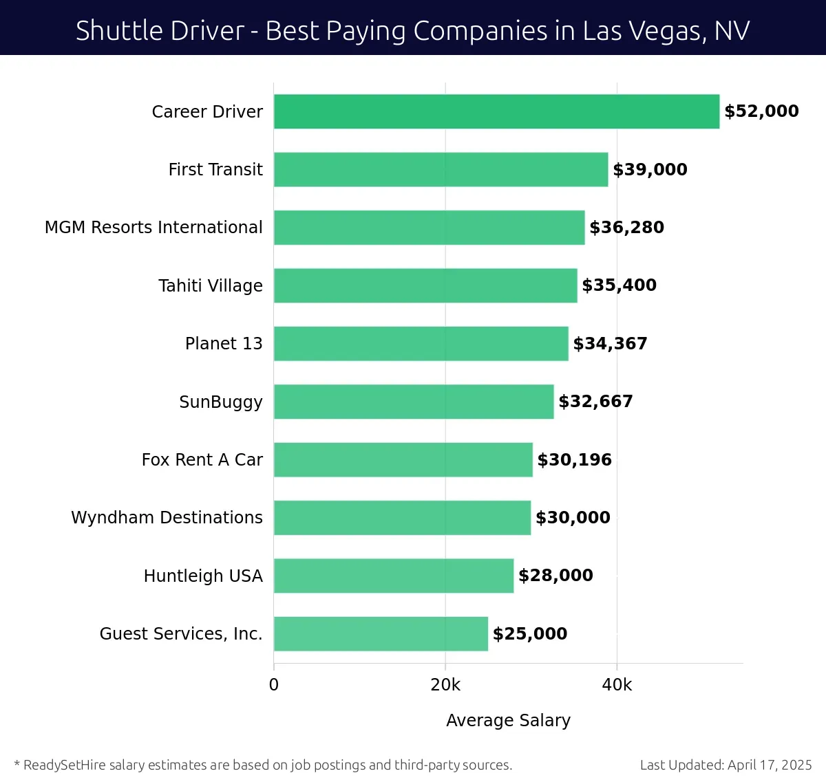 Graph displaying best paying company salaries for Shuttle Driver jobs in Las Vegas, NV, highlighting Career Driver with the highest at $52,000 and MGM Resorts International with the lowest at $36,280.