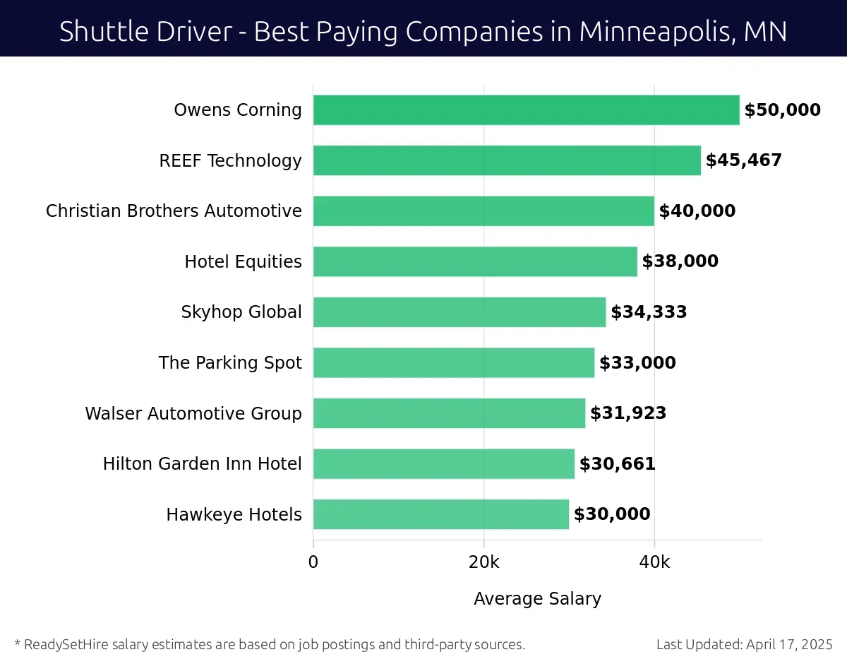 Graph displaying best paying company salaries for Shuttle Driver jobs in Minneapolis, MN, highlighting First Transit with the highest at $50,000 and Hawkeye Hotels with the lowest at $30,000.