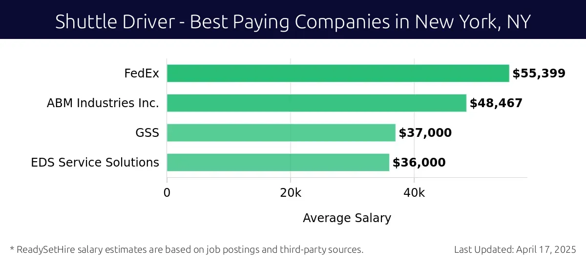 Graph displaying best paying company salaries for Shuttle Driver jobs in New York, NY, highlighting FedEx with the highest at $55,399 and EDS Service Solutions with the lowest at $36,000.