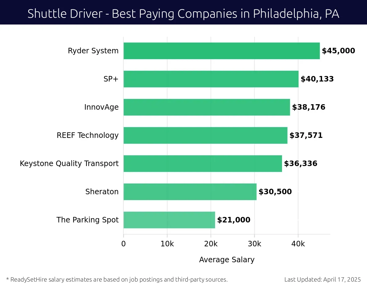Graph displaying best paying company salaries for Shuttle Driver jobs in Philadelphia, PA, highlighting Ryder System with the highest at $45,000 and The Parking Spot with the lowest at $21,000.