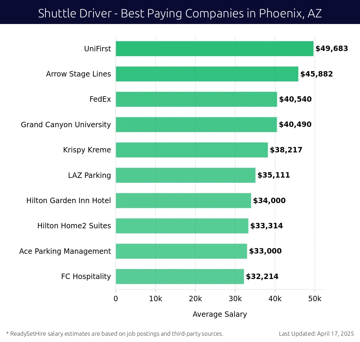 Graph displaying best paying company salaries for Shuttle Driver jobs in Phoenix, AZ, highlighting UniFirst with the highest at $49,683 and FC Hospitality with the lowest at $32,214.
