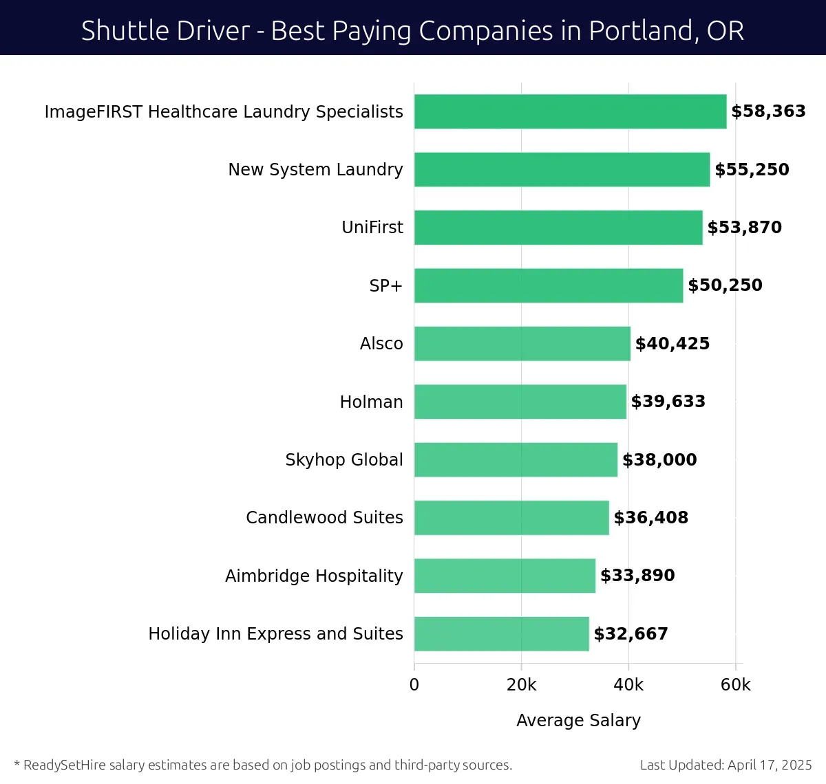 Graph displaying best paying company salaries for Shuttle Driver jobs in Portland, OR, highlighting ImageFIRST Healthcare Laundry Specialists with the highest at $58,363 and Holiday Inn Express and Suites with the lowest at $32,667.