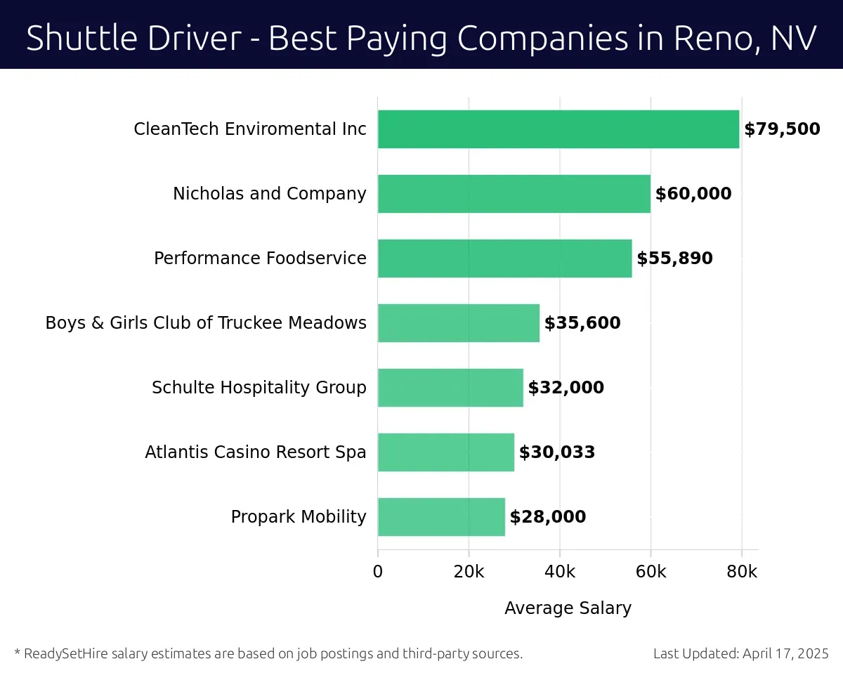 Graph displaying best paying company salaries for Shuttle Driver jobs in Reno, NV, highlighting CleanTech Environmental Inc with the highest at $79,500 and Propark Mobility with the lowest at $28,000.