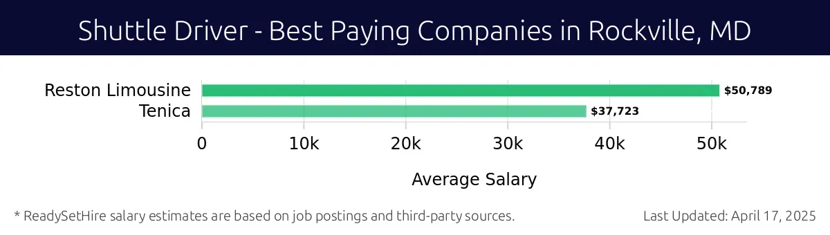 Graph displaying best paying company salaries for Shuttle Driver jobs in Rockville, MD, highlighting Reston Limousine with the highest at $50,789 and Tenica with the lowest at $37,723.