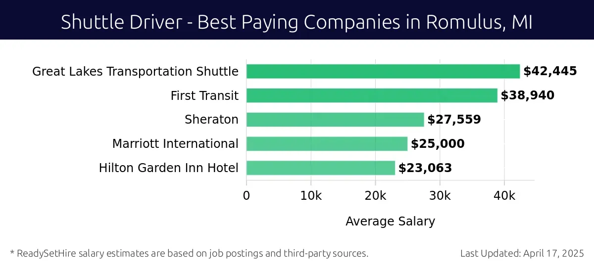 Graph displaying best paying company salaries for Shuttle Driver jobs in Romulus, MI, highlighting Great Lakes Transportation Shuttle with the highest at $42,445 and Hilton Garden Inn Hotel with the lowest at $23,063.