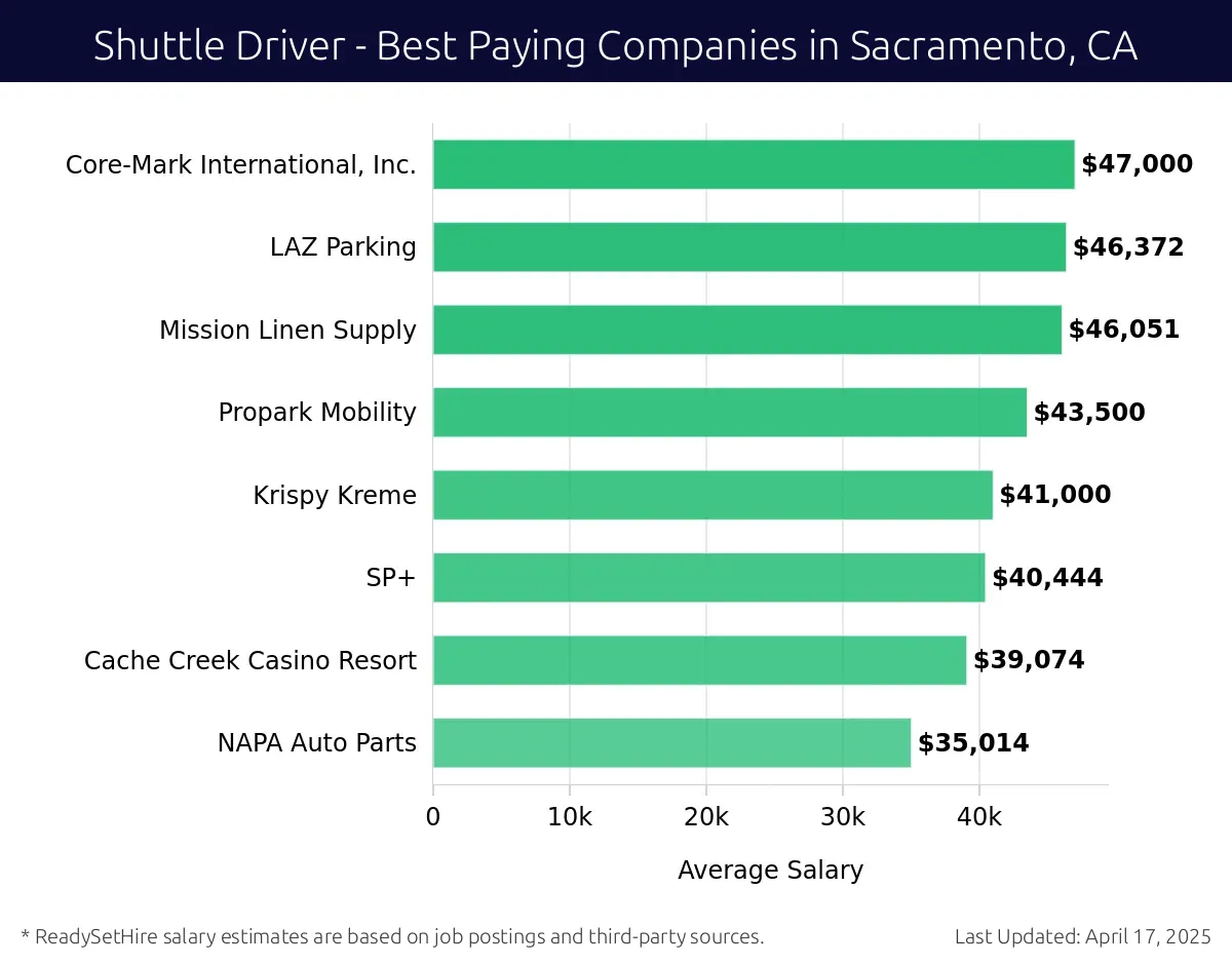 Graph displaying best paying company salaries for Shuttle Driver jobs in Sacramento, CA, highlighting Core-Mark International, Inc. with the highest at $47,000 and NAPA Auto Parts with the lowest at $35,014.