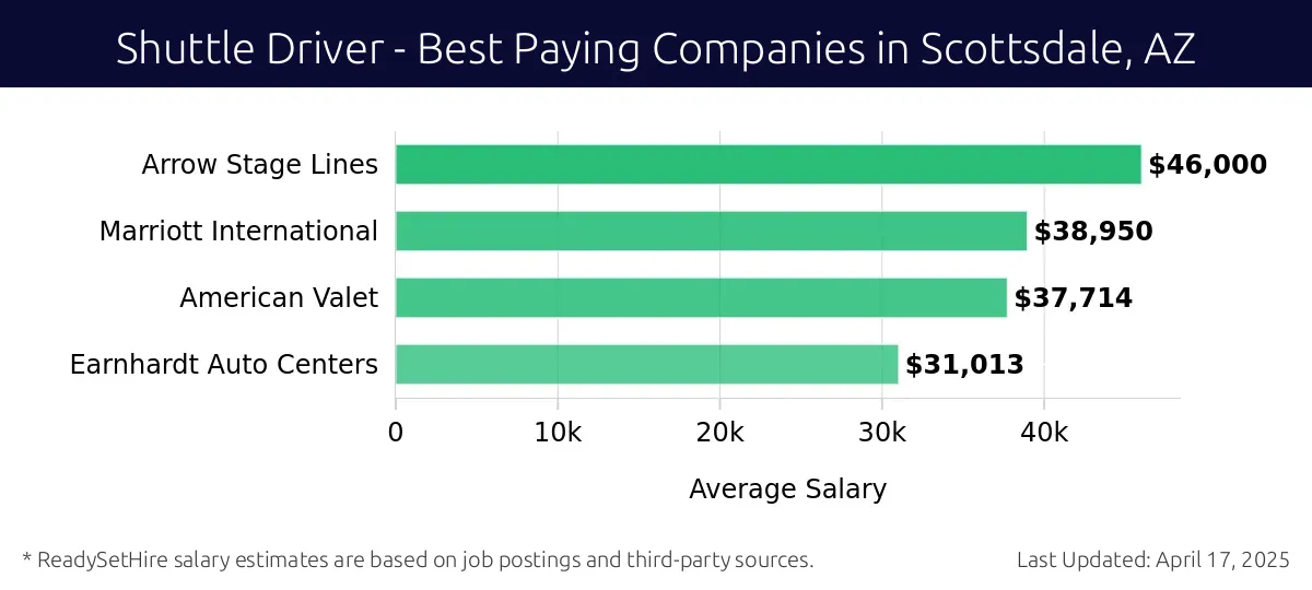 Graph displaying best paying company salaries for Shuttle Driver jobs in Scottsdale, AZ, highlighting Arrow Stage Lines with the highest at $46,000 and Earnhardt Auto Centers with the lowest at $31,013.