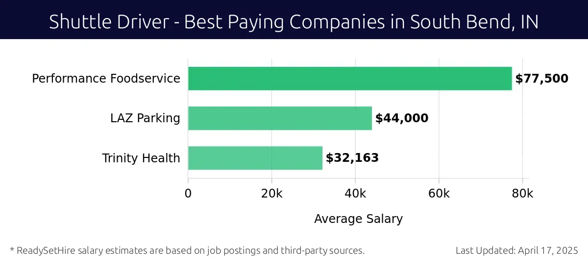 Graph displaying best paying company salaries for Shuttle Driver jobs in South Bend, IN, highlighting Performance Foodservice with the highest at $77,500 and Trinity Health with the lowest at $32,163.