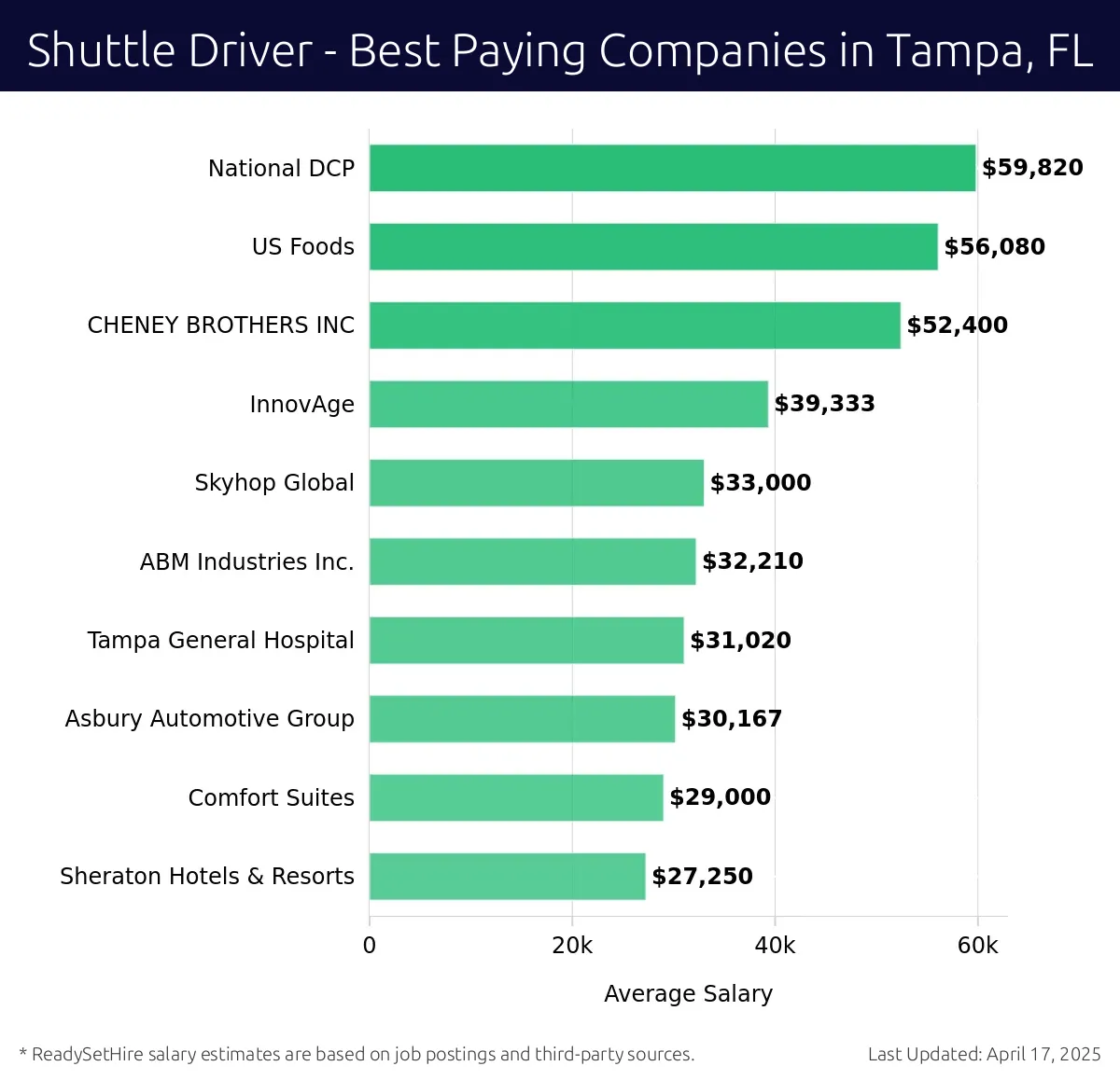 Graph displaying best paying company salaries for Shuttle Driver jobs in Tampa, FL, highlighting National DCP with the highest at $59,820 and Sheraton Hotels & Resorts with the lowest at $27,250.