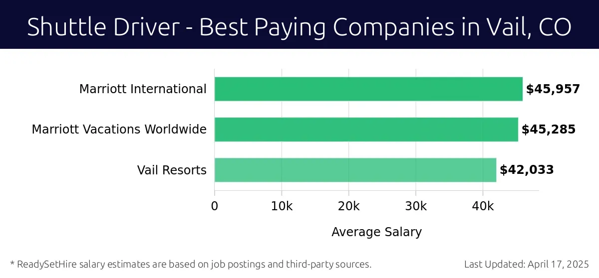 Graph displaying best paying company salaries for Shuttle Driver jobs in Vail, CO, highlighting Marriott International with the highest at $45,957 and Vail Resorts with the lowest at $42,033.