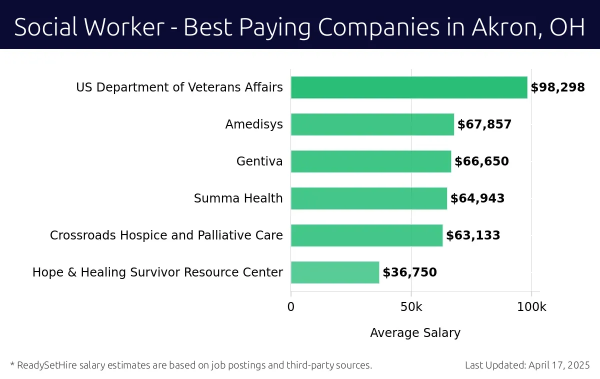 Graph displaying best paying company salaries for Social Worker jobs in Akron, OH, highlighting US Department of Veterans Affairs with the highest at $98,298 and Hope & Healing Survivor Resource Center with the lowest at $36,750.