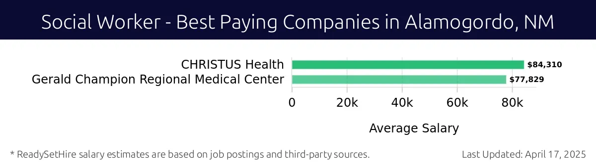 Graph displaying best paying company salaries for Social Worker jobs in Alamogordo, NM, highlighting CHRISTUS Health with the highest at $84,310 and Gerald Champion Regional Medical Center with the lowest at $77,829.