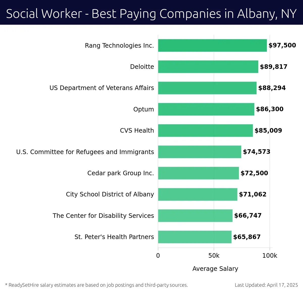 Graph displaying best paying company salaries for Social Worker jobs in Albany, NY, highlighting Rang Technologies Inc. with the highest at $97,500 and St. Peter's Health Partners with the lowest at $65,867.